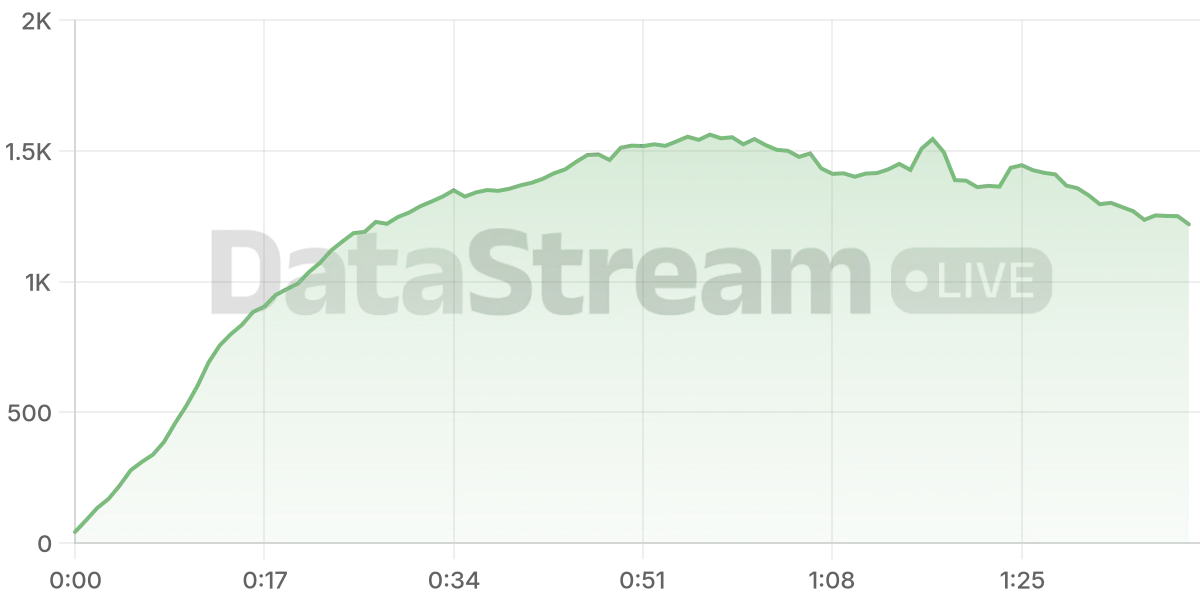 Grafico de conectados del stream