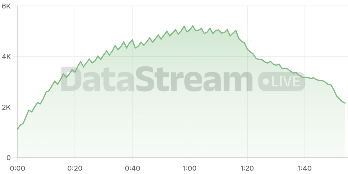 Grafico de conectados del stream