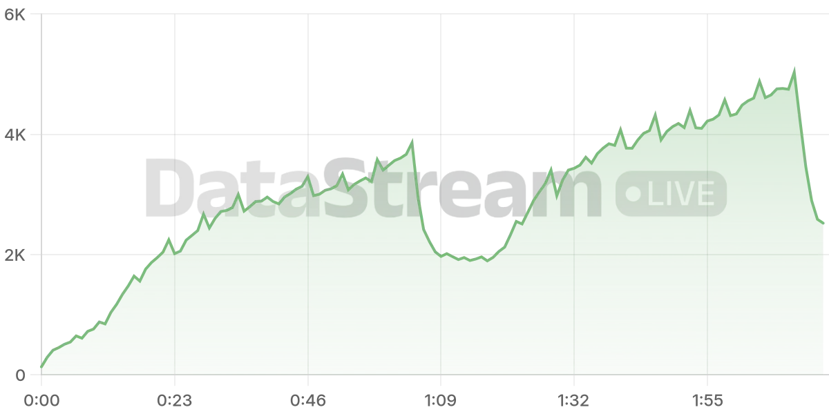 Grafico de conectados del stream