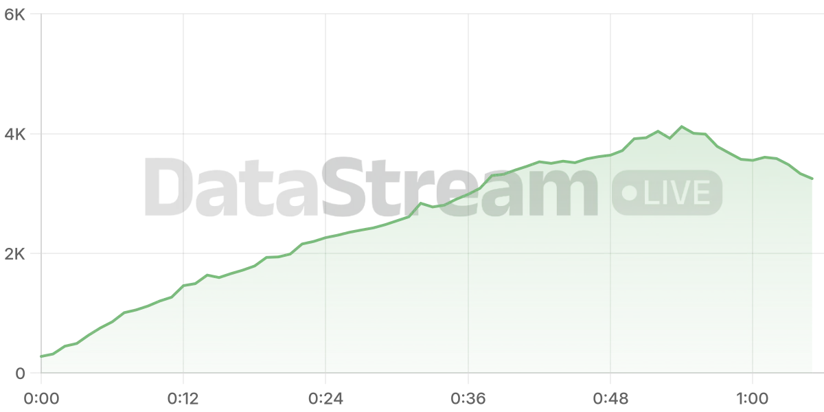 Grafico de conectados del stream