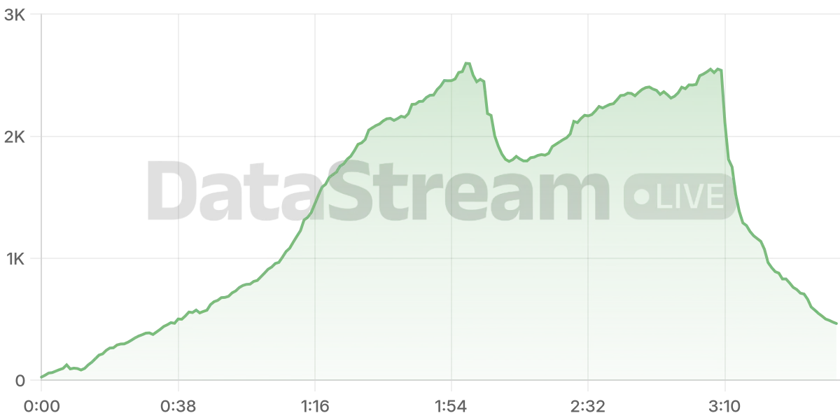Grafico de conectados del stream