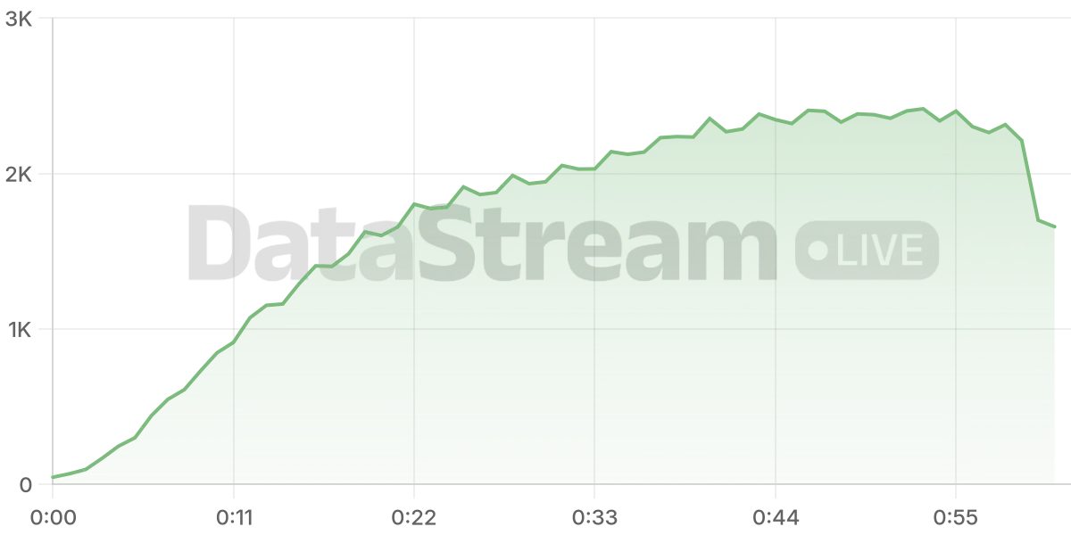 Grafico de conectados del stream