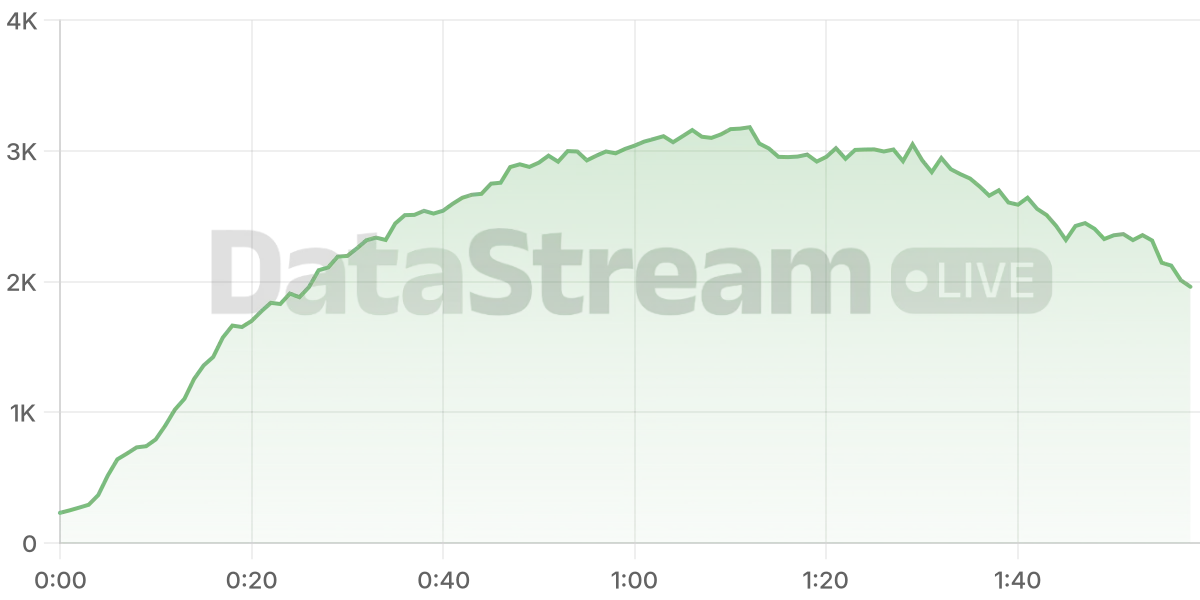 Grafico de conectados del stream