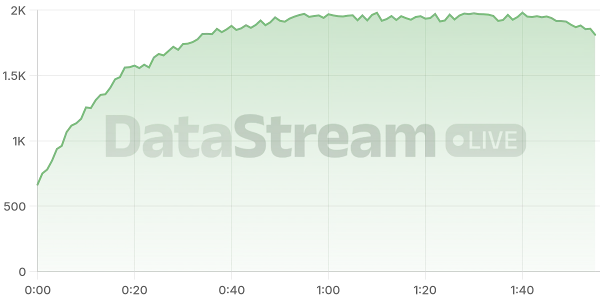 Grafico de conectados del stream