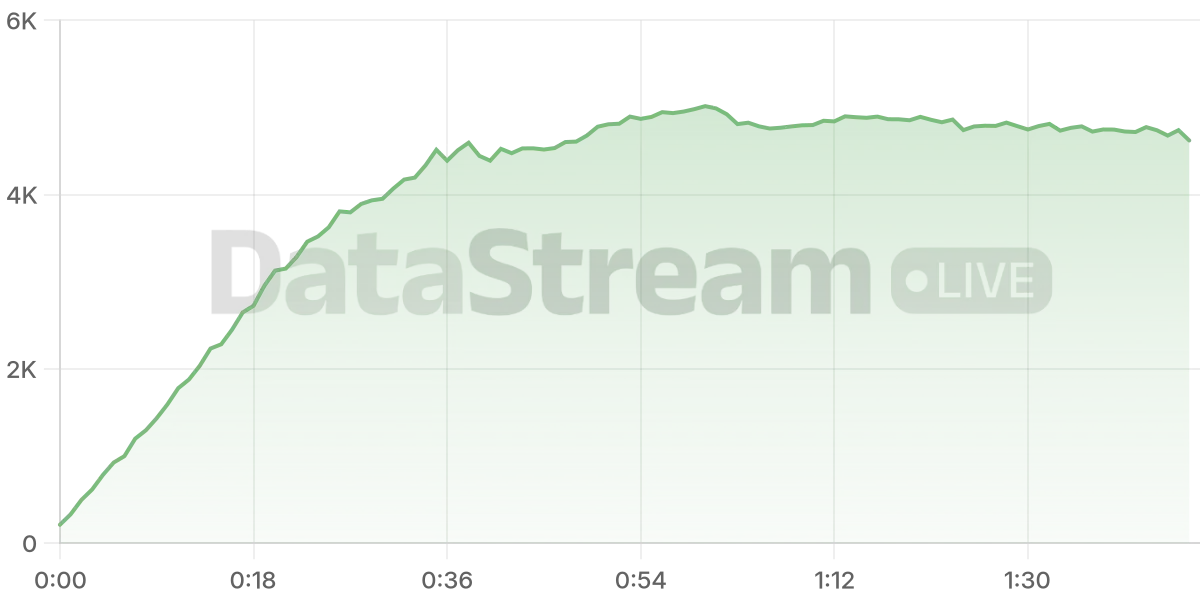 Grafico de conectados del stream