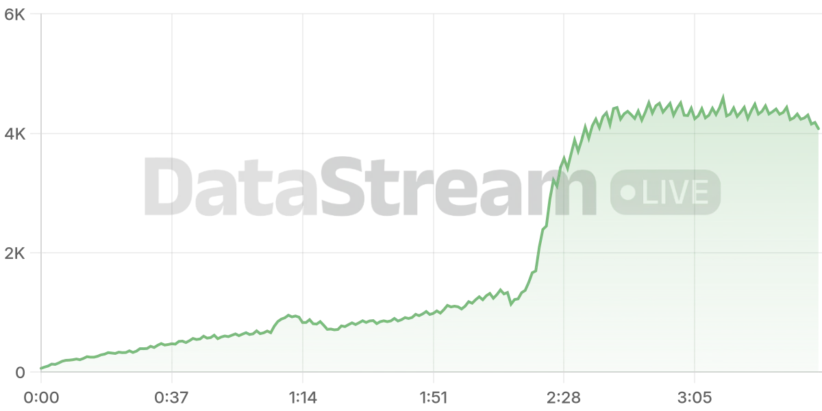 Grafico de conectados del stream