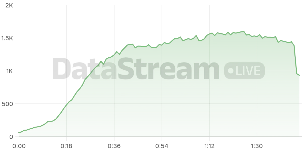 Grafico de conectados del stream