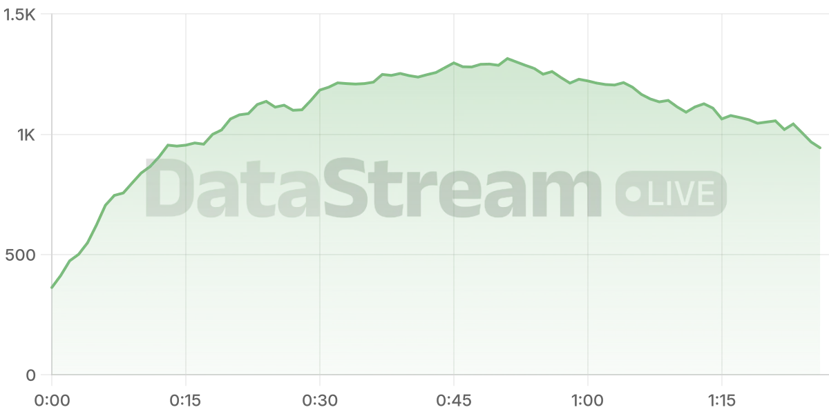 Grafico de conectados del stream