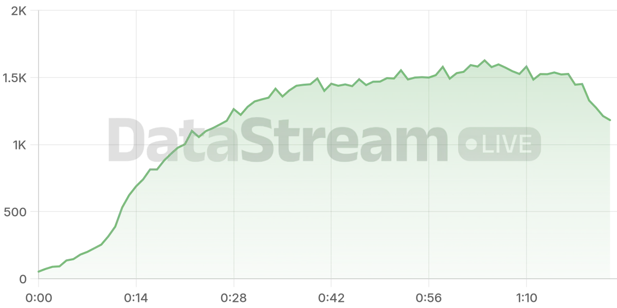 Grafico de conectados del stream