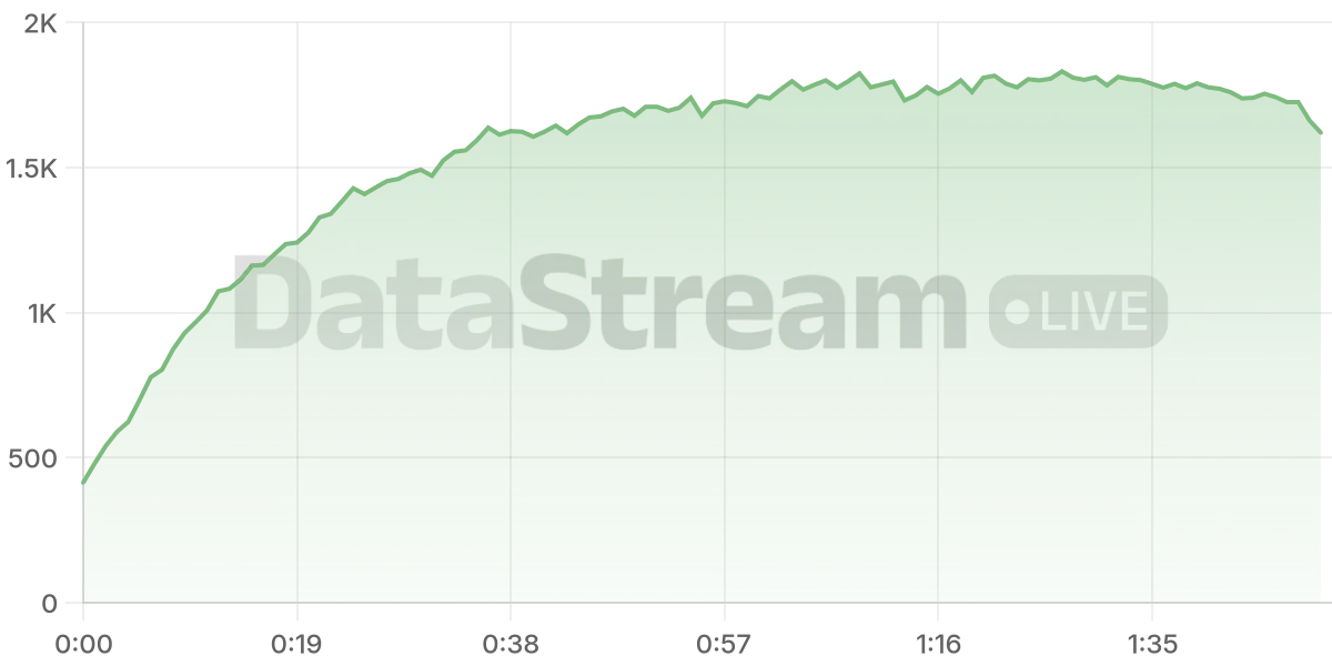 Grafico de conectados del stream