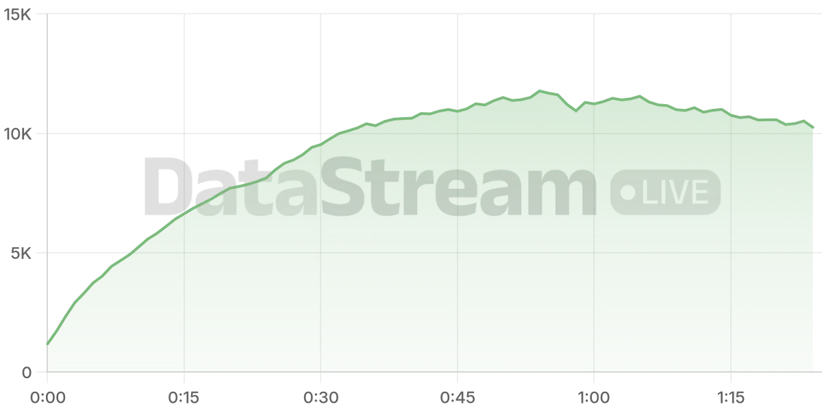 Grafico de conectados del stream