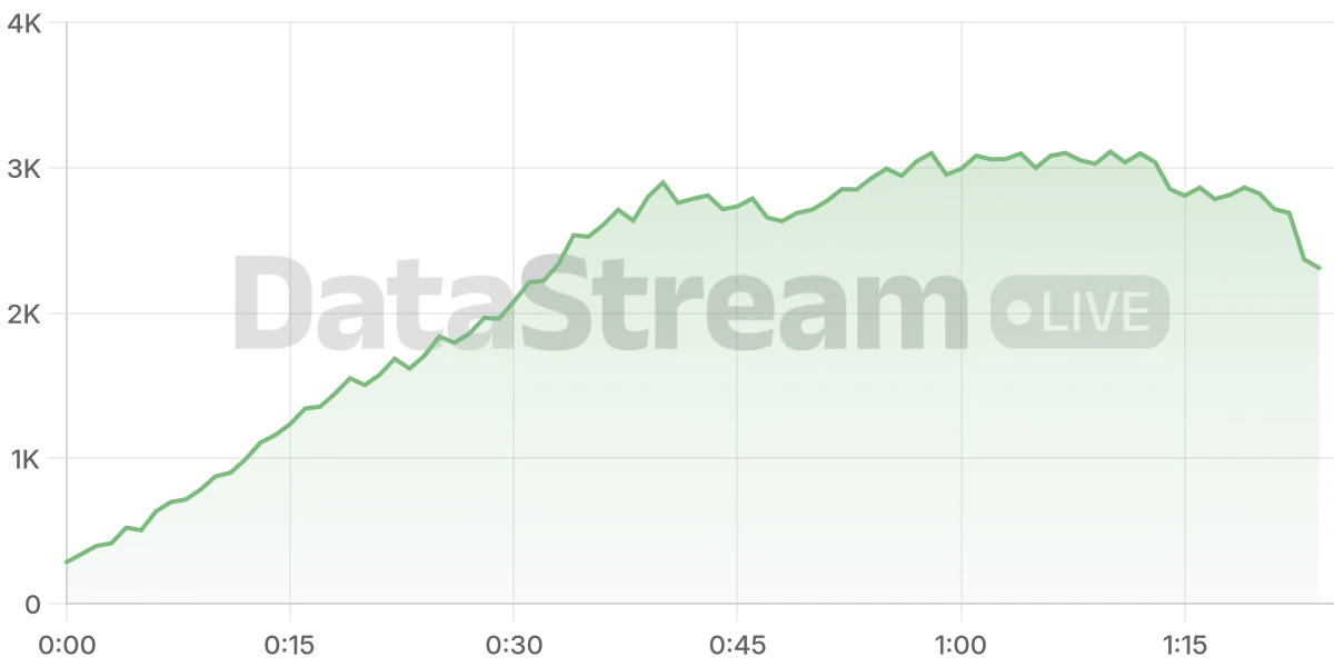 Grafico de conectados del stream