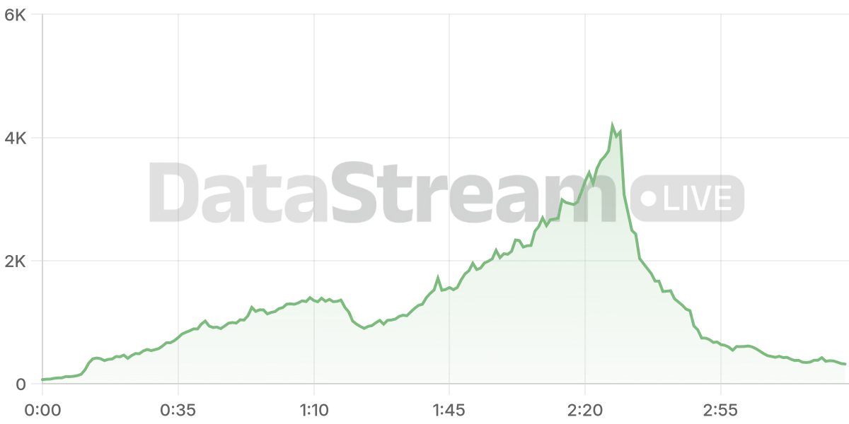 Grafico de conectados del stream