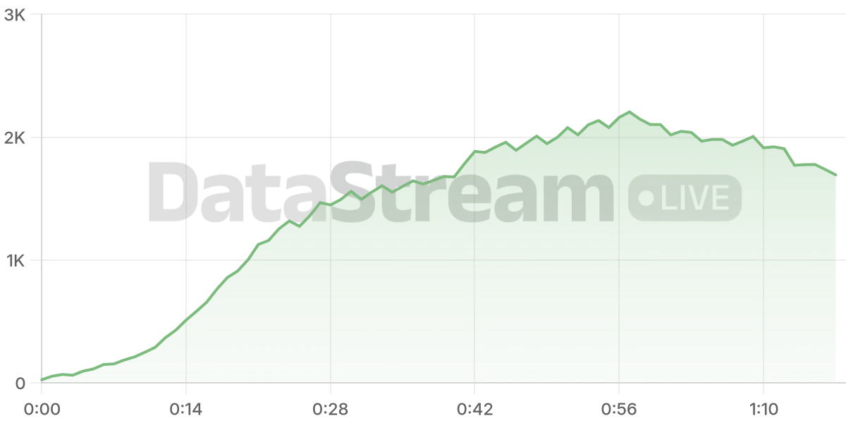 Grafico de conectados del stream