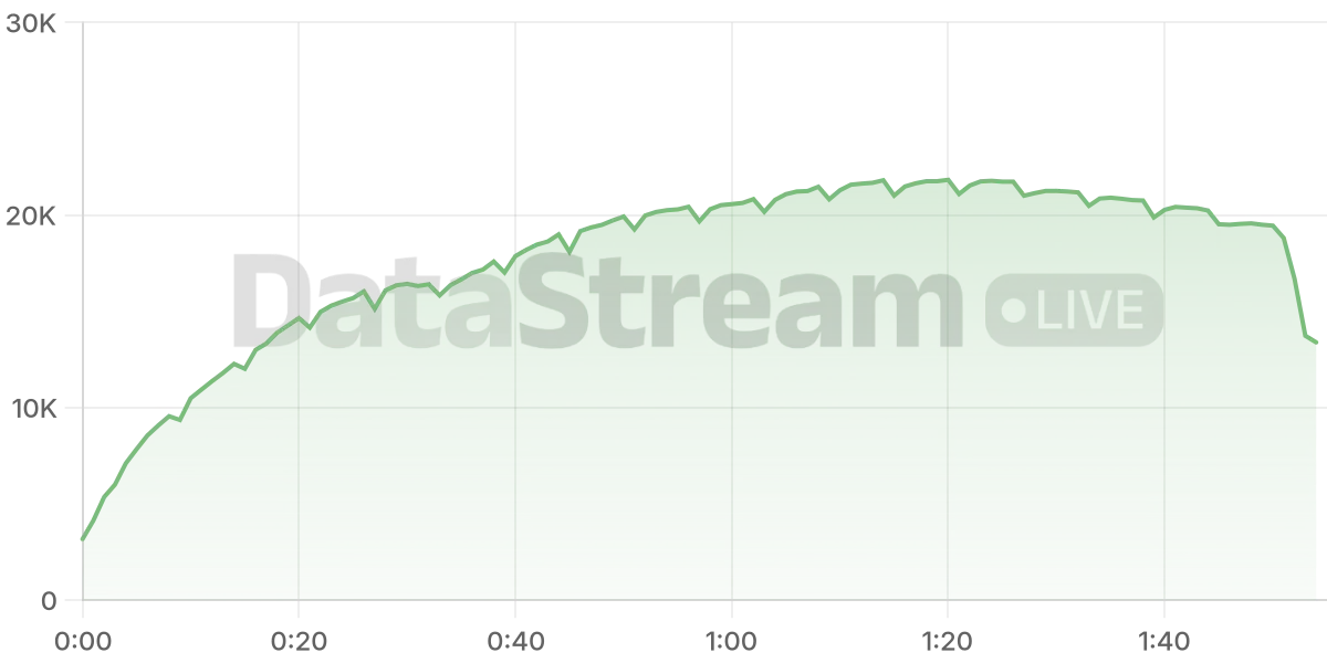 Grafico de conectados del stream