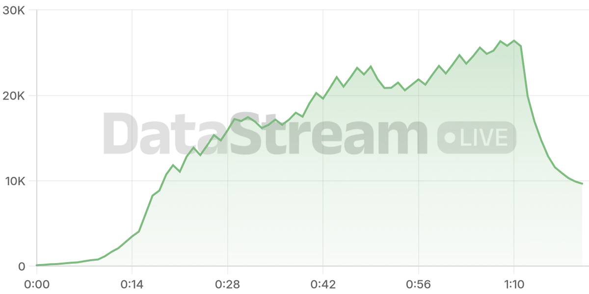 Grafico de conectados del stream