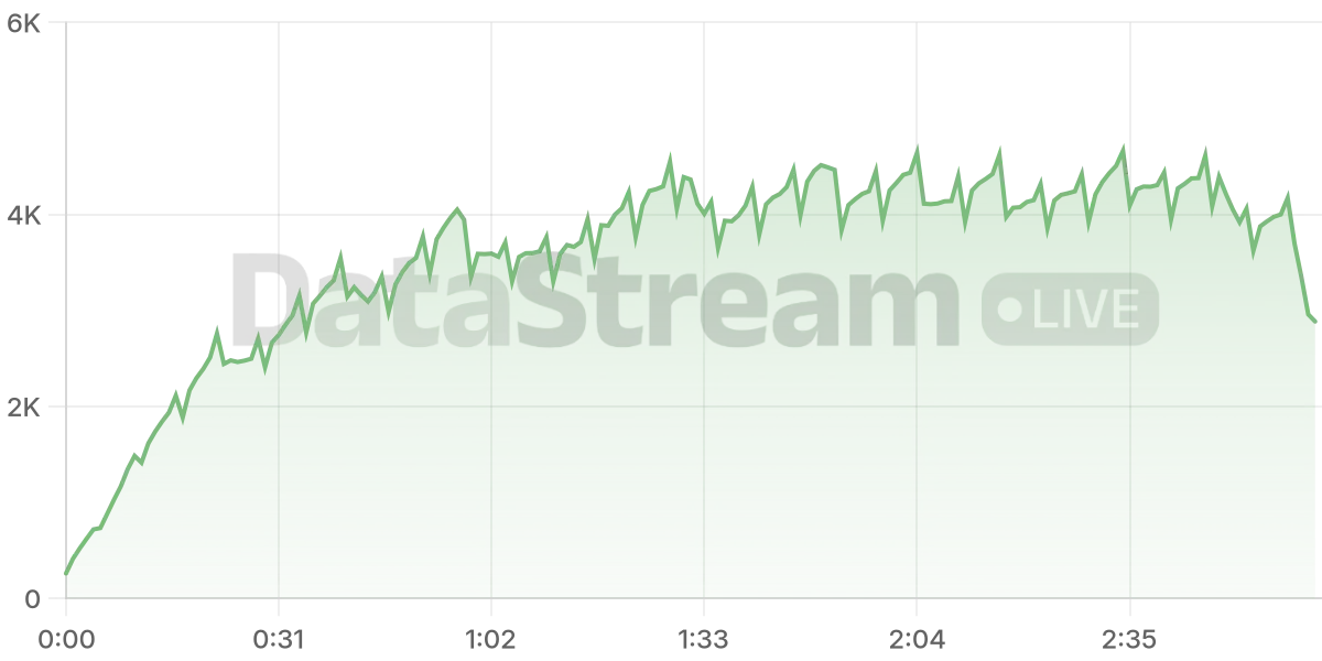 Grafico de conectados del stream