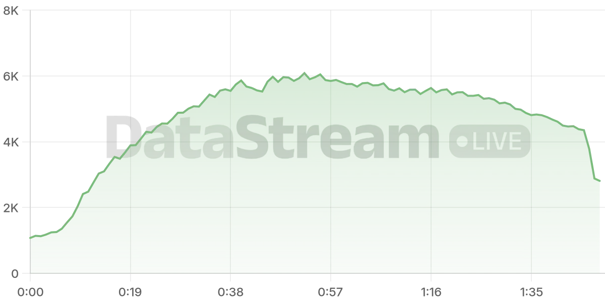 Grafico de conectados del stream