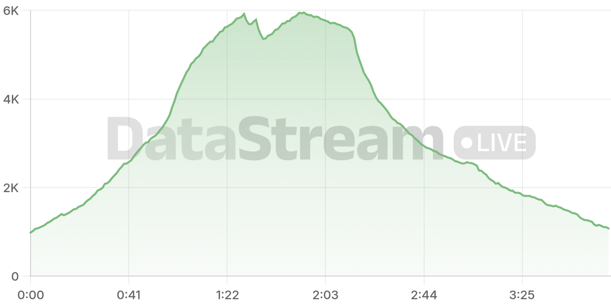 Grafico de conectados del stream