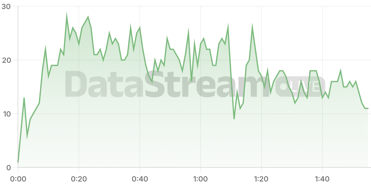 Grafico de conectados del stream