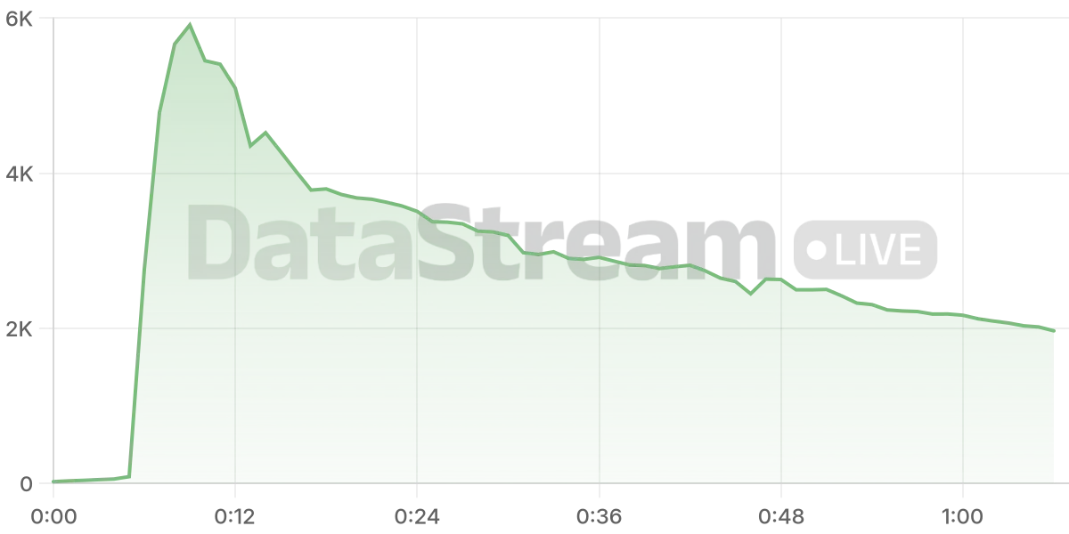 Grafico de conectados del stream
