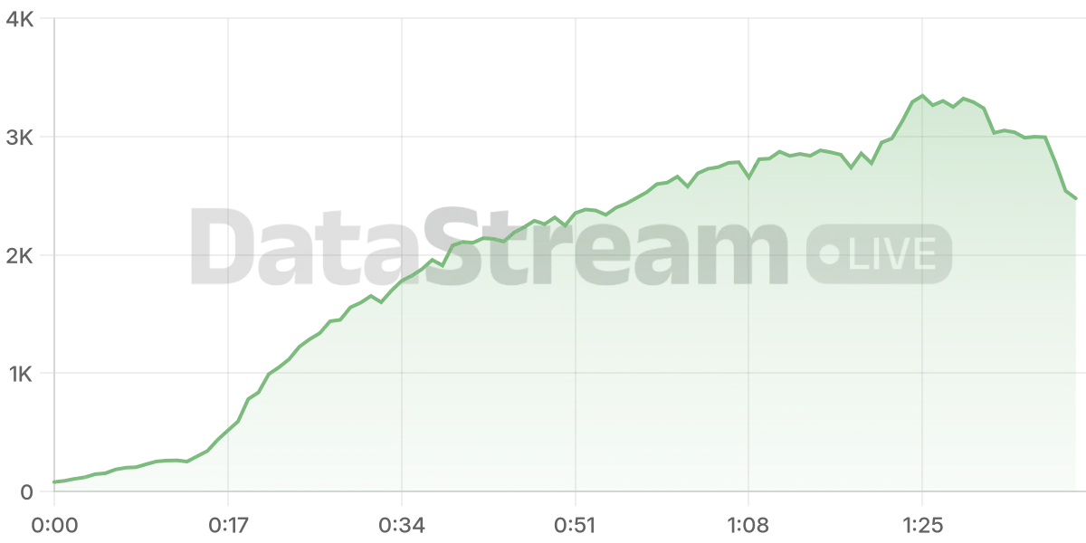 Grafico de conectados del stream