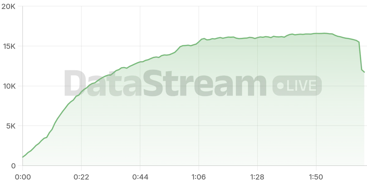Grafico de conectados del stream