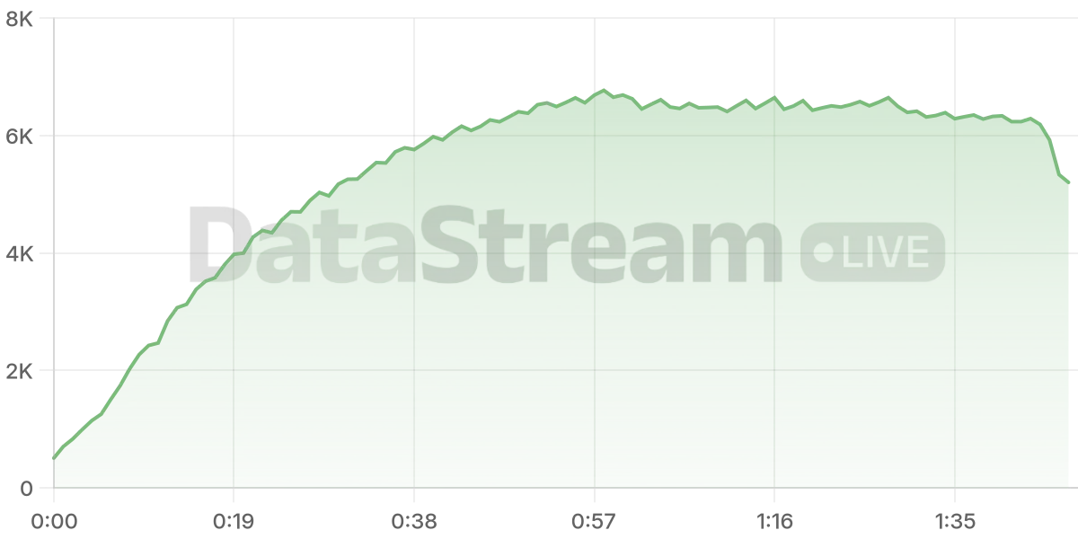Grafico de conectados del stream