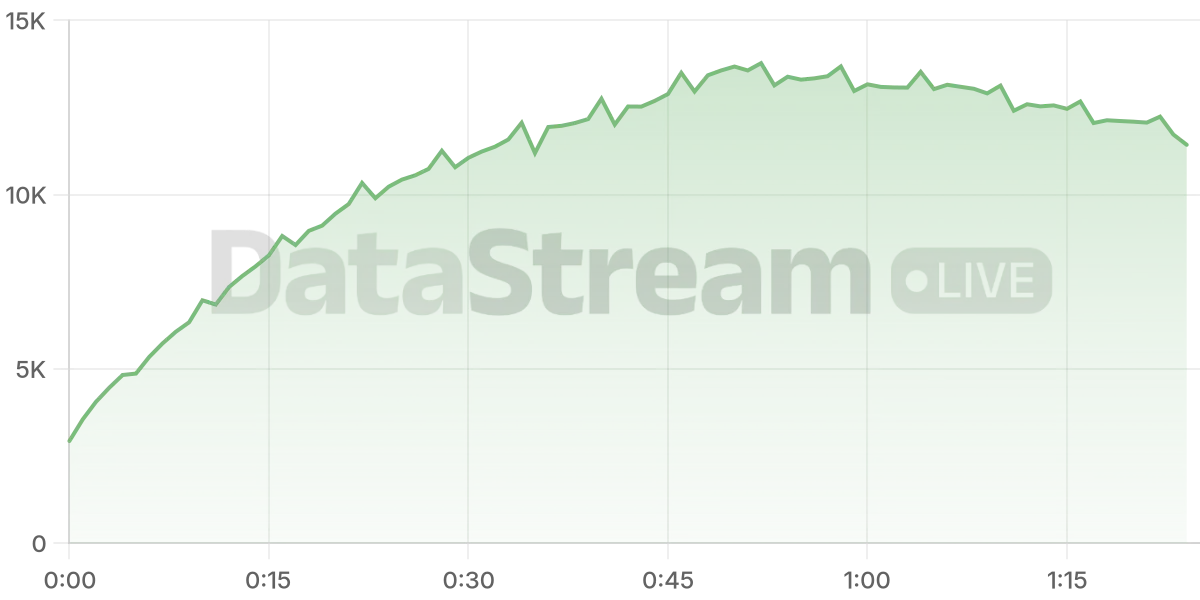 Grafico de conectados del stream