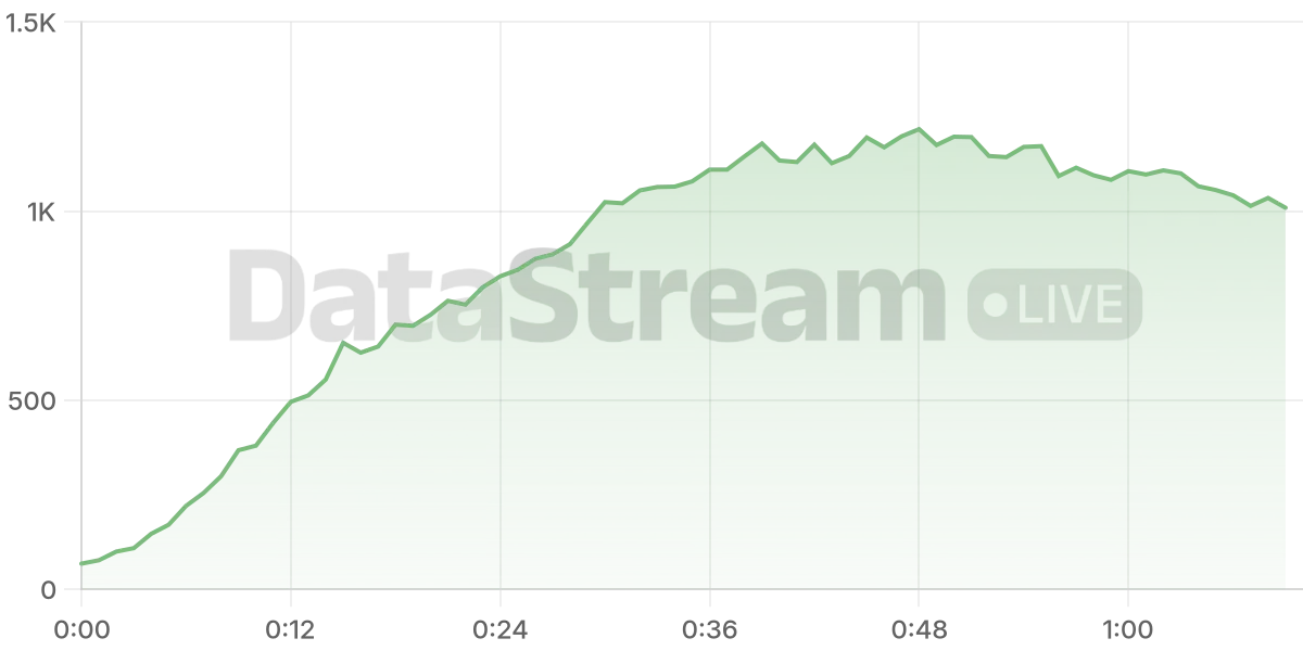 Grafico de conectados del stream