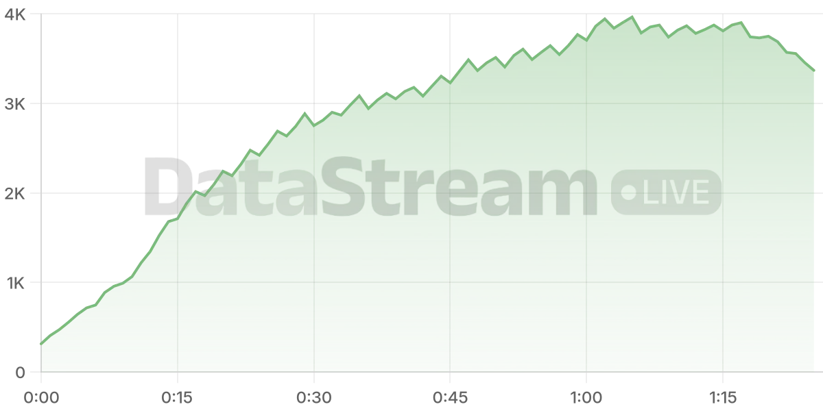 Grafico de conectados del stream