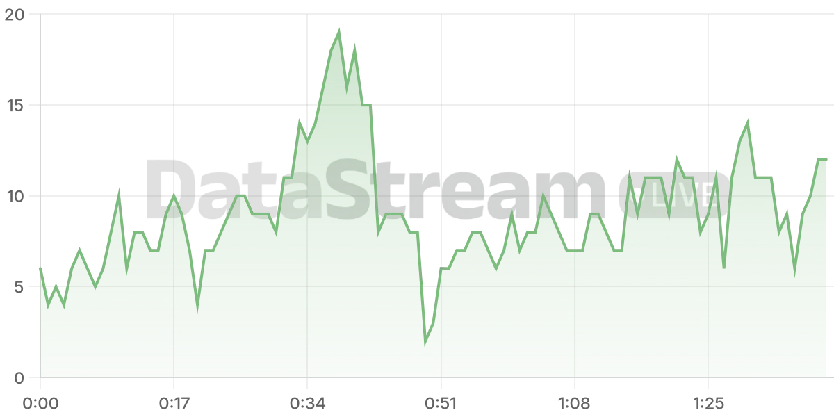 Grafico de conectados del stream