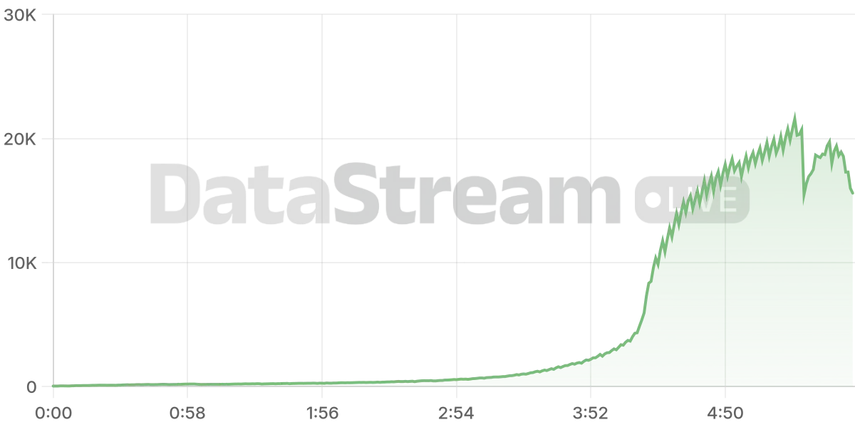 Grafico de conectados del stream