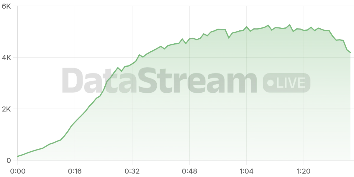 Grafico de conectados del stream