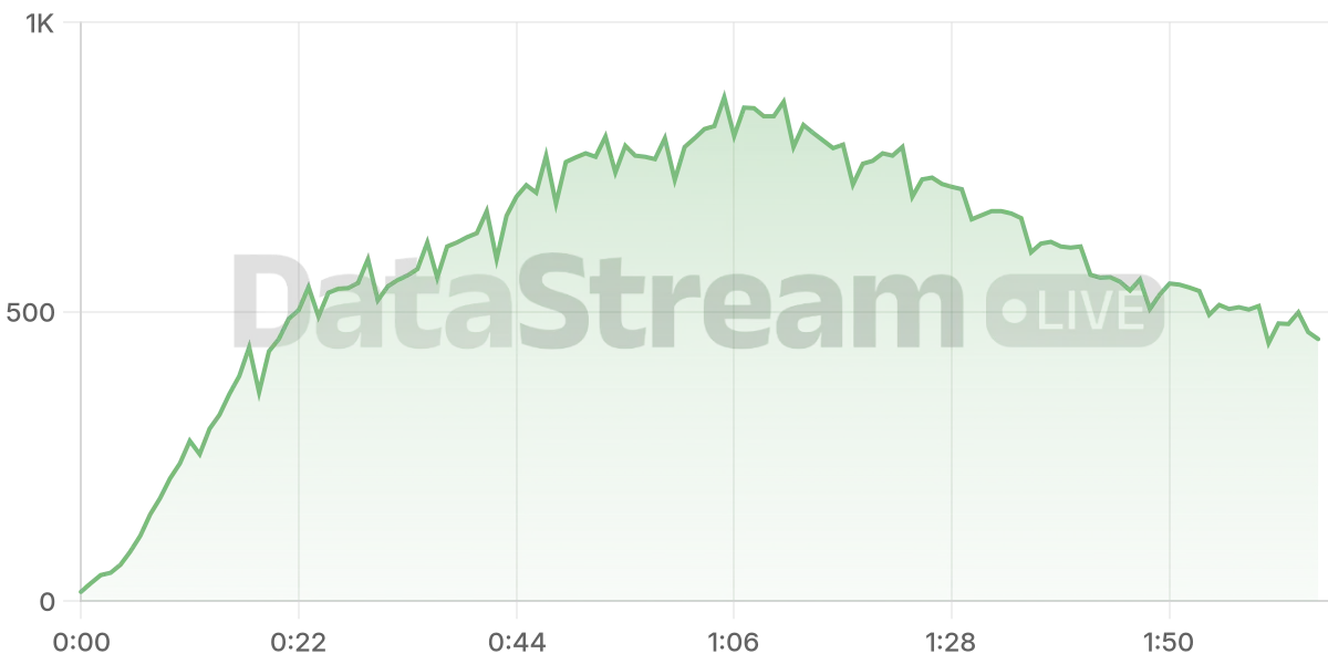 Grafico de conectados del stream