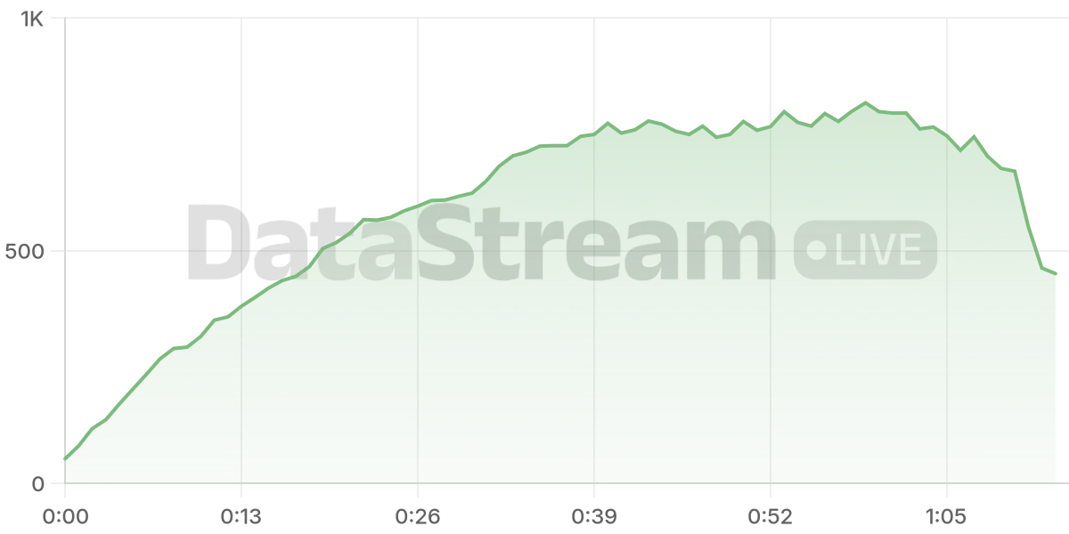 Grafico de conectados del stream