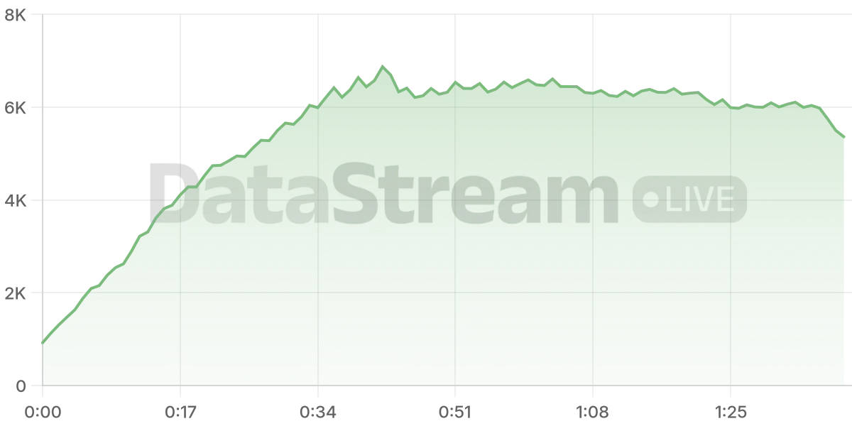 Grafico de conectados del stream