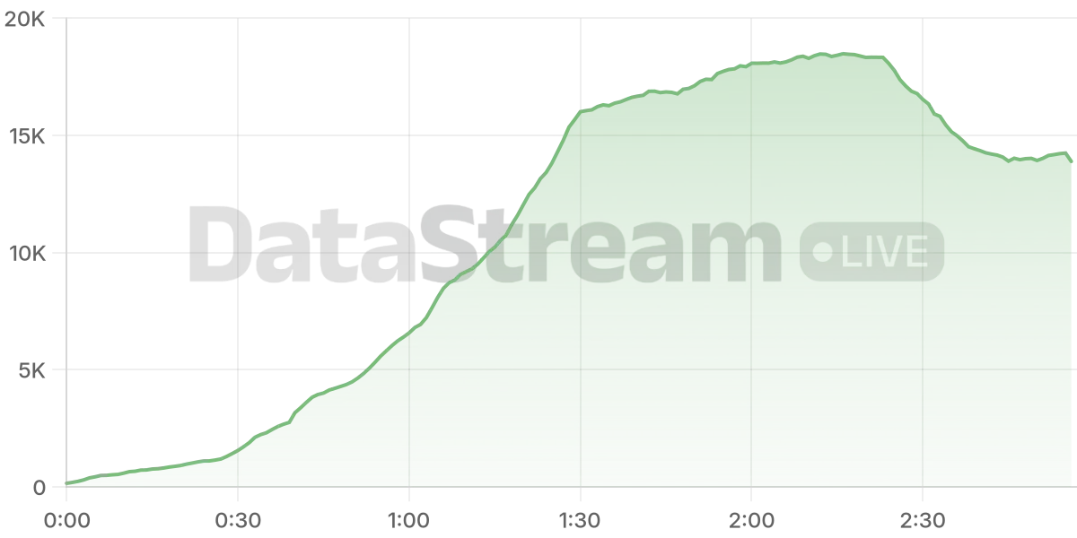 Grafico de conectados del stream