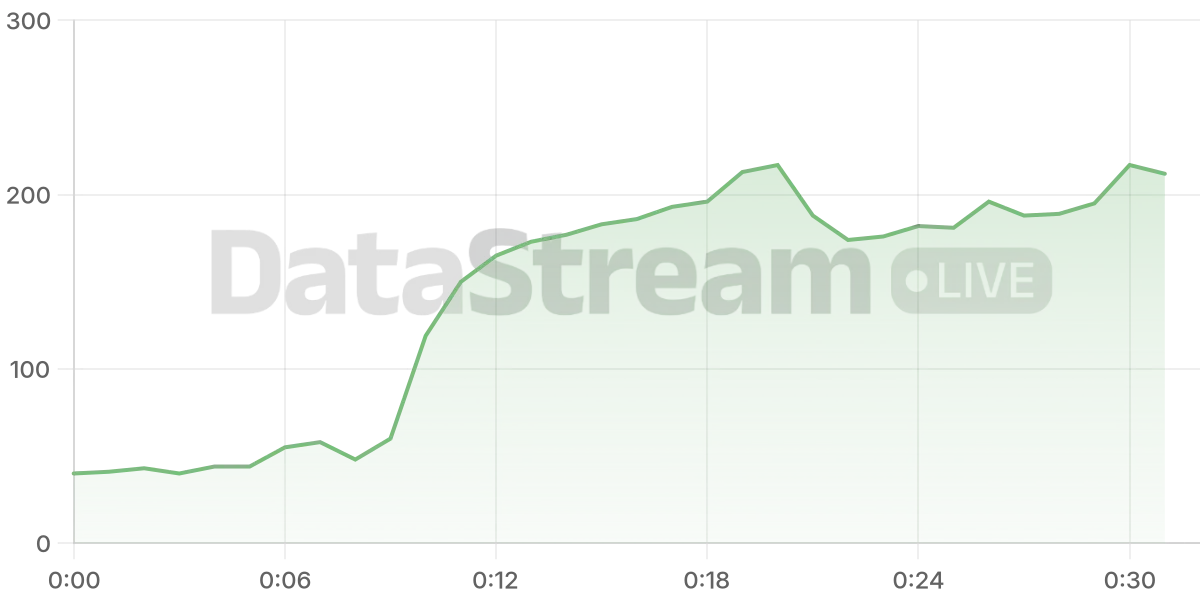 Grafico de conectados del stream