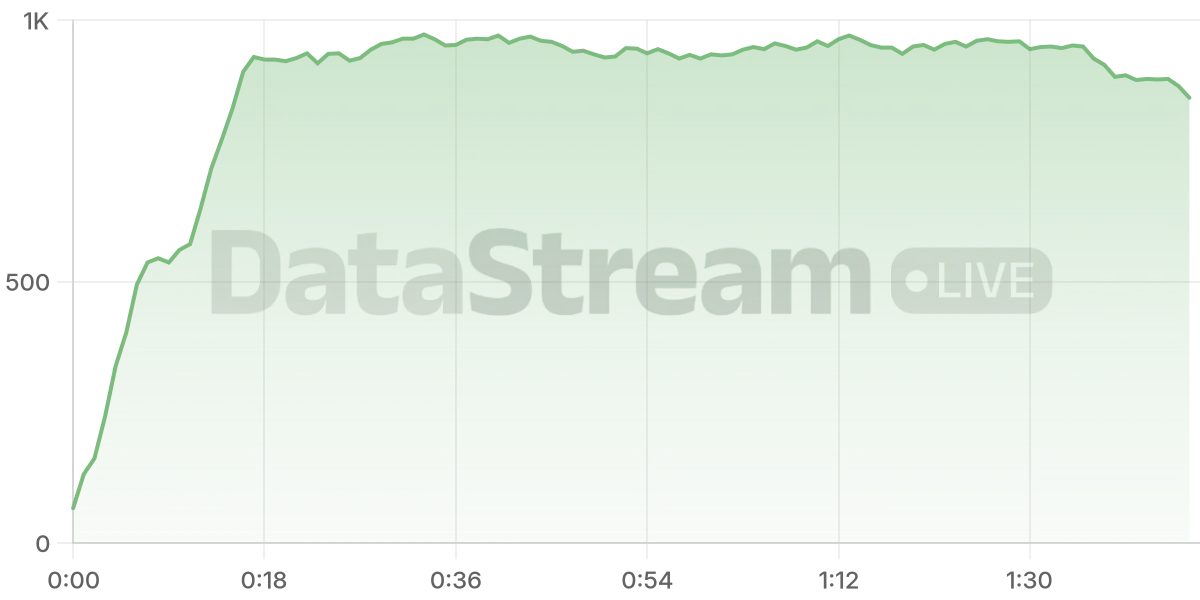 Grafico de conectados del stream