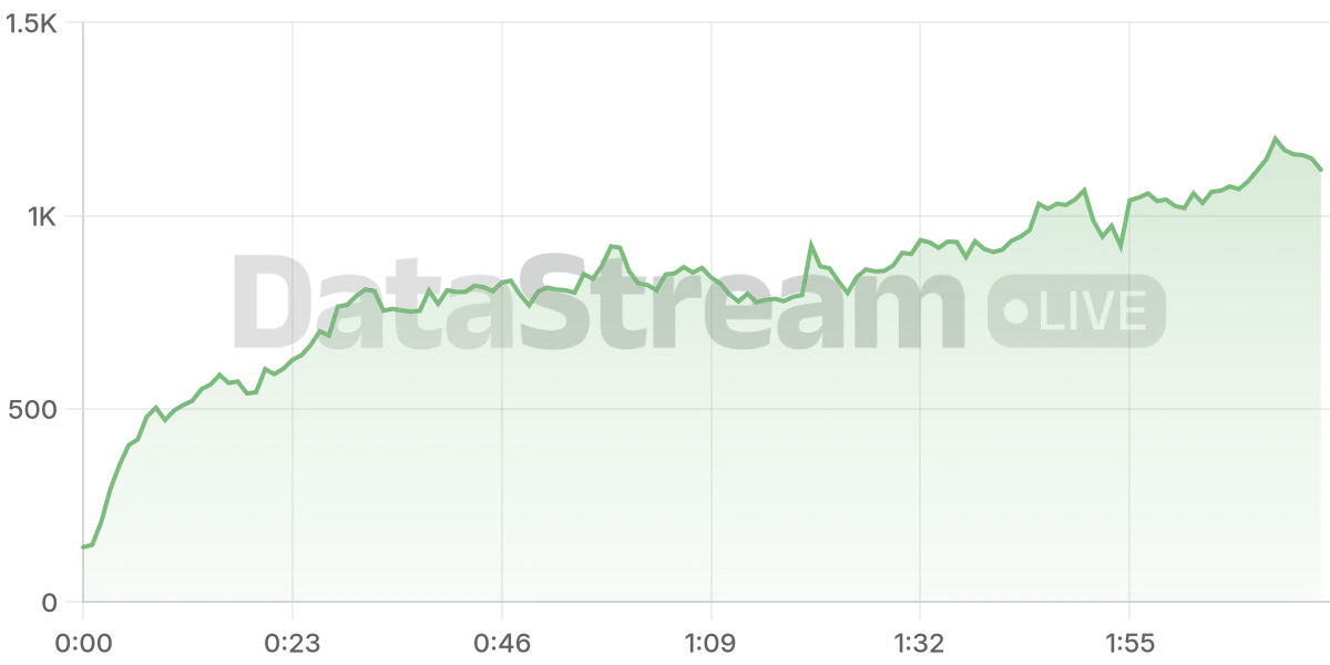 Grafico de conectados del stream