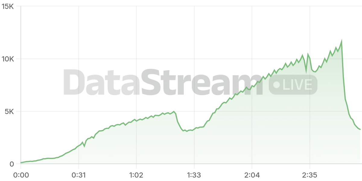 Grafico de conectados del stream