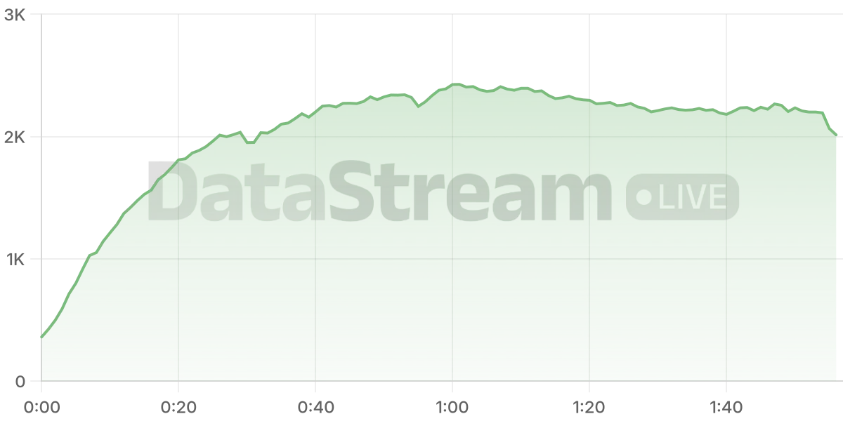 Grafico de conectados del stream