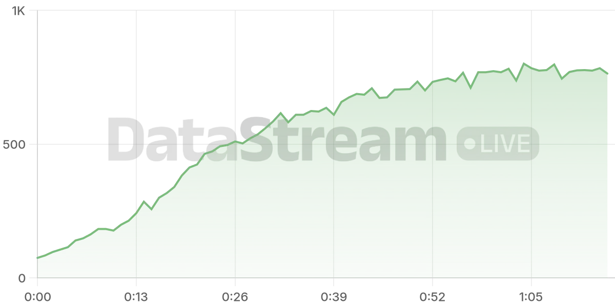 Grafico de conectados del stream