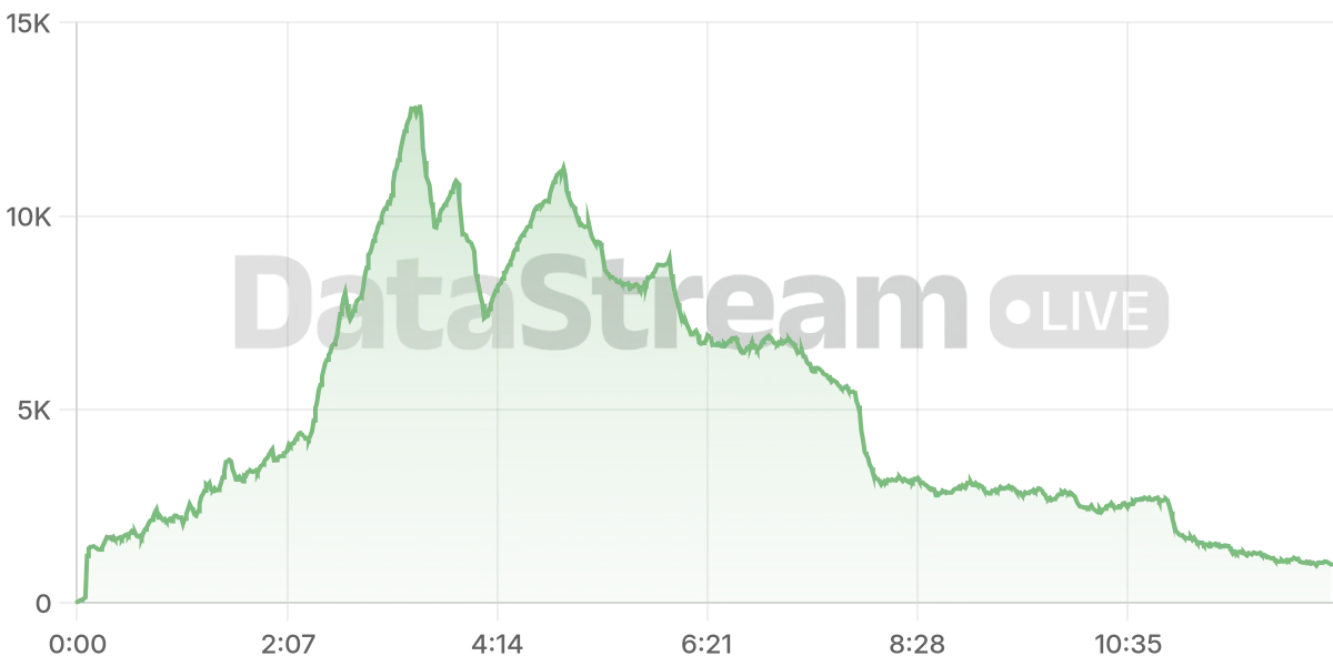 Grafico de conectados del stream