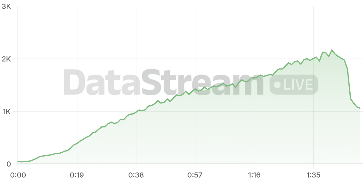 Grafico de conectados del stream