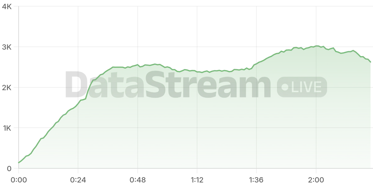 Grafico de conectados del stream