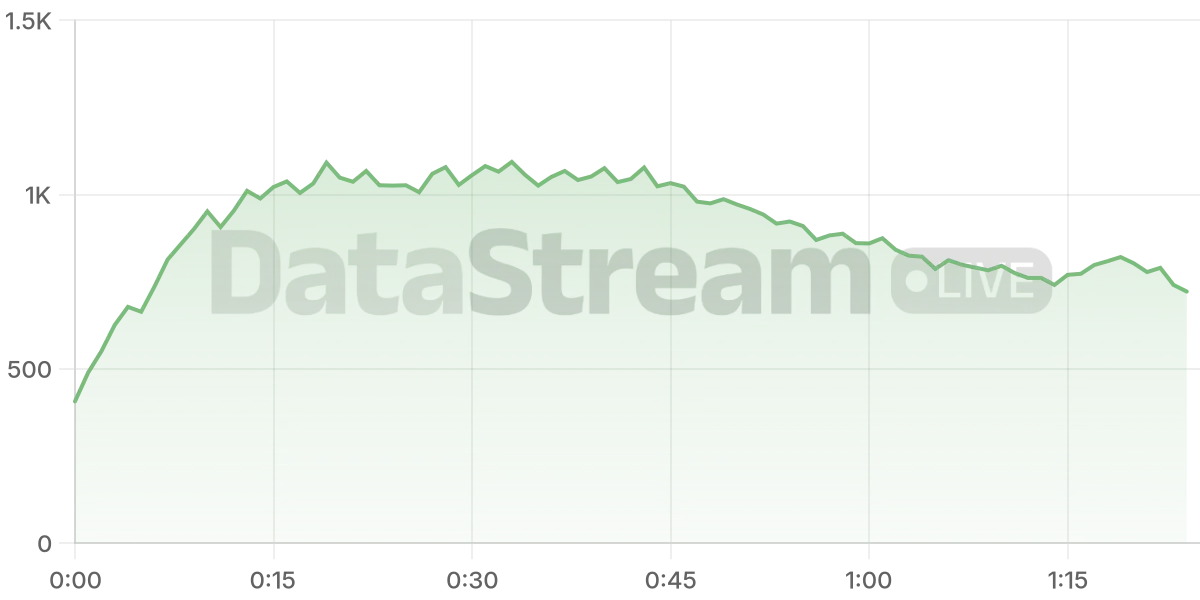 Grafico de conectados del stream
