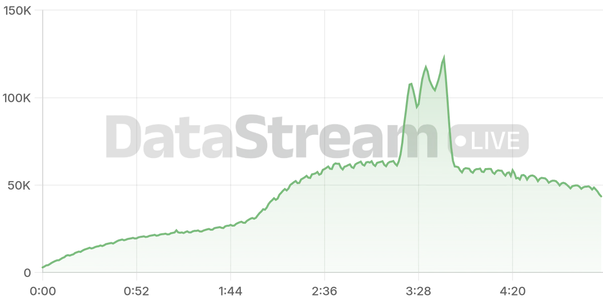 Grafico de conectados del stream