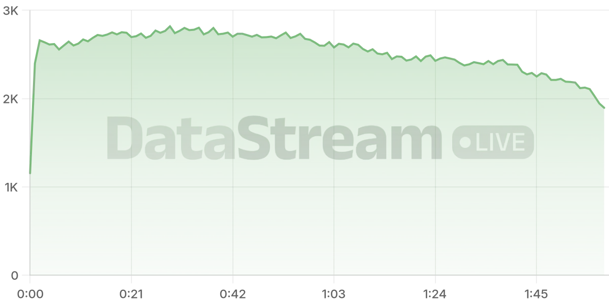 Grafico de conectados del stream